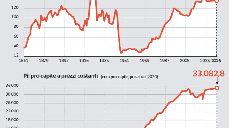 Debito Pubblico Italiano Supera il 137% del PIL: Un'Analisi delle Disparità Regionali
