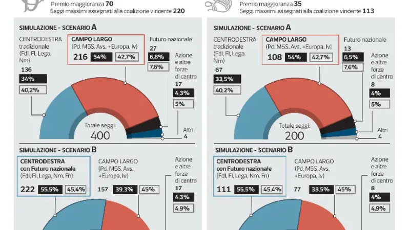 Sondaggio Pagnoncelli: Centrodestra con Vannacci Vince, ma Perde Consensi