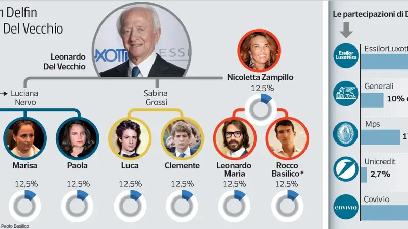 Delfin: Tensioni Familiari e Ristrutturazione delle Quote