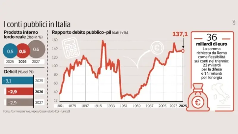 Istat Rilancia l'Allarme: Deficit Pubblico Italiano Prevedibile al 3,1% del PIL nel 2025