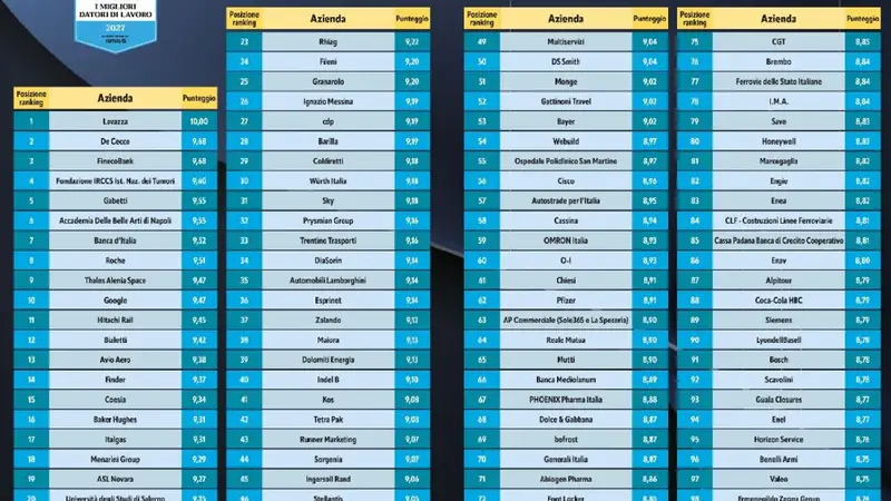 Italia: La Classifica delle 100 Migliori Aziende per Lavorare